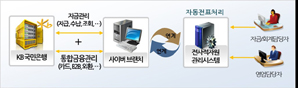 국민은행, 사이버 브랜치 서비스 개선