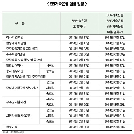SBI저축銀 통합 결정 “4兆 저축銀 재등장”