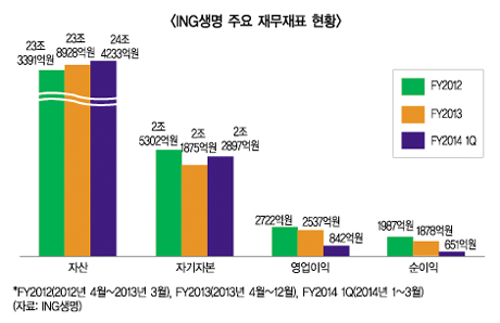 ING생명도 직원 30% 감축…노조반발 거세