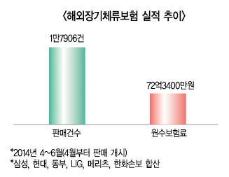 골칫거리 ‘유학보험’, 새 옷 입고 실적 호조