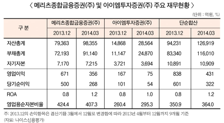 메리츠종금證 아이엠證 인수 ‘성큼’