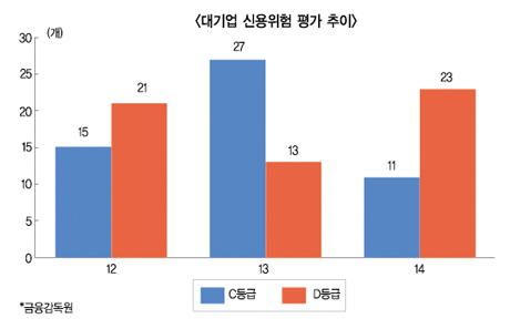 퇴출 대기업 이젠 감소하나