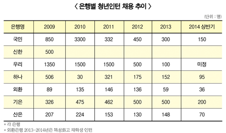 은행권 청년인턴 내리막길