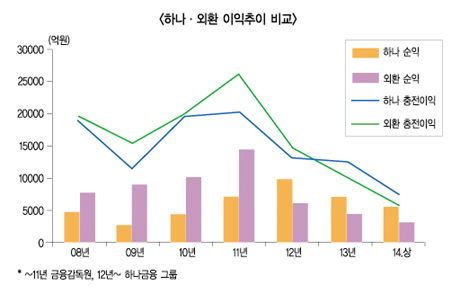 하나금융 인수 후, 딴 은행된 ‘외환’