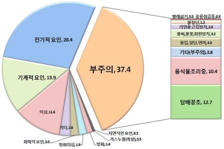 특수건물 화재, 담배꽁초가 최대 원인