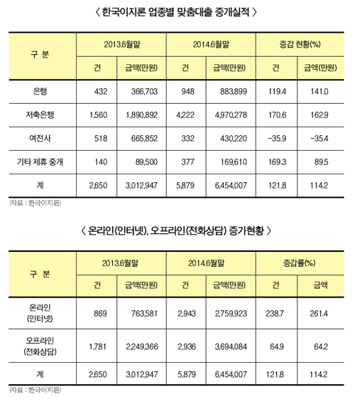 이지론, 하반기 저축銀 제휴 확대 주력
