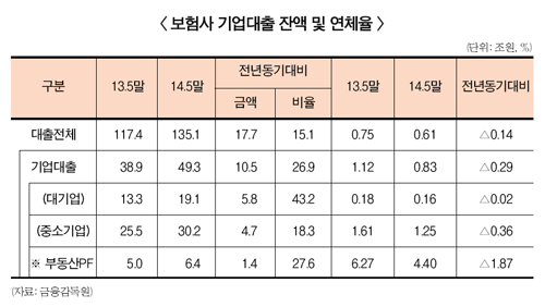 보험사는 대기업을 좋아해