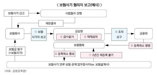 사기 연루 보험종사자 소속 관계없이 보고해야