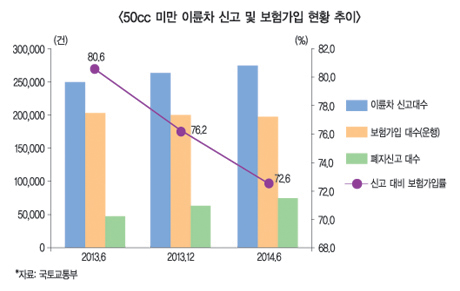 스쿠터<50cc 미만 이륜차> 보험가입 의무화 2년, “불법은 못막아”