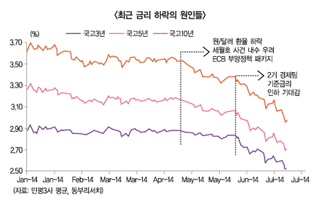 이상한 금리, 증권사 ‘好好好’