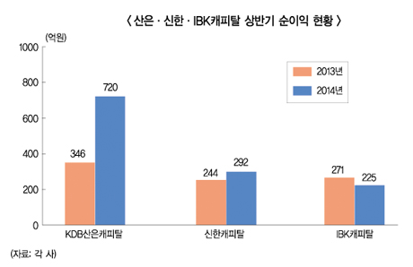 산은캐피탈 거침없는 질주 ‘언제까지’