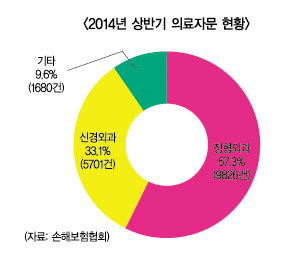 손보사가 정형외과 의사를 찾는 이유