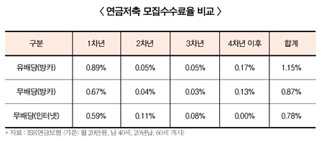 “더 저렴하게” 연금저축(무)IBK한아름연금보험