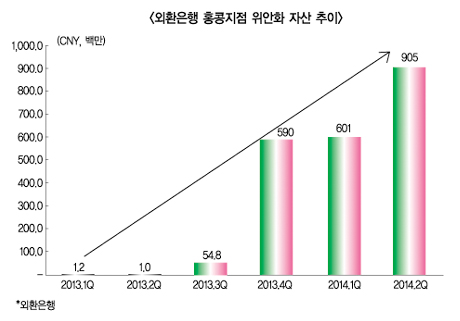 외환은행 위안화 거래실적 ‘껑충’