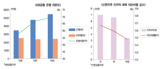 견조 행진 신한, 아직 옆걸음 KB