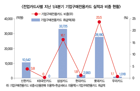 기업구매전용카드 실적 회복세 뚜렷