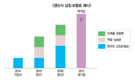 노후실손보험 출시…업계·당국 시각차 여전