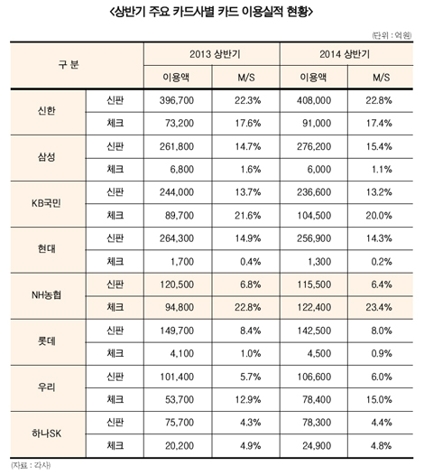 NH농협카드 ‘체크카드 실적’ 신용카드 추월