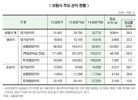 투자이익, 보험이익 역전…생보마저?