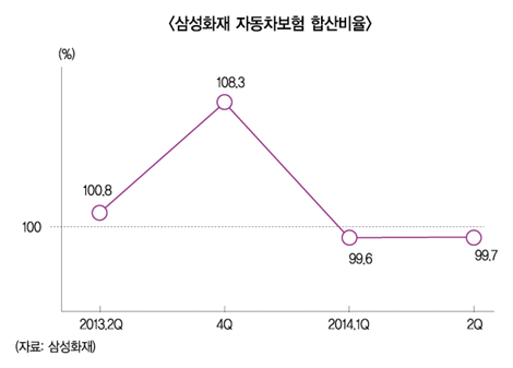 삼성화재, 온라인 자동차보험 ‘전화위복’