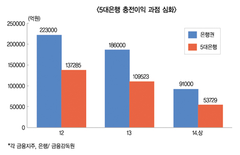 은행권 위기도 중소은행에 집중