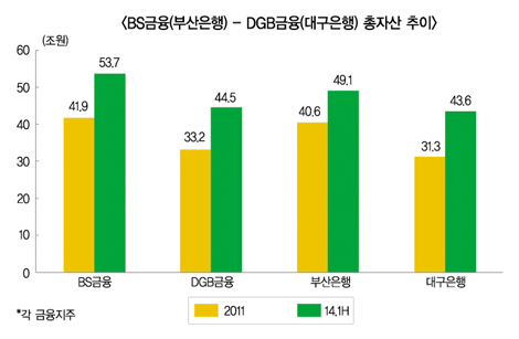 부산-대구 경영성과 차 갈수록 벌어져