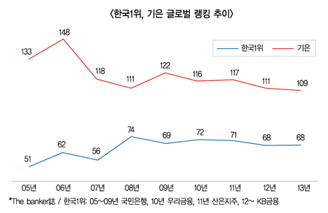 권선주 행장, 한국 대표은행 기틀잡기