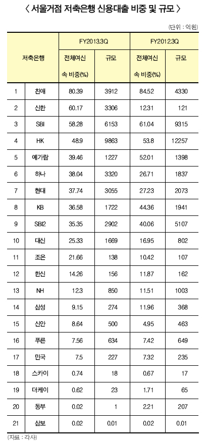 핵심 타개책 신용대출, “변화 속 고심 지속”