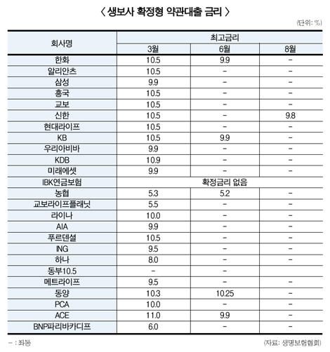 신한생명, 약관대출 금리 인하