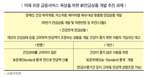 “표준하체연금, 출시 준비 중?”…금융위 공수표