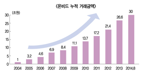 온비드 누적 거래금액 30조원 돌파