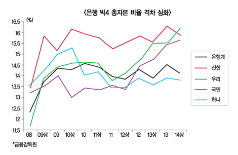 우리은행 자본적정성 초우량 노리나