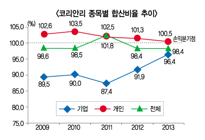 코리안리, 기업보험 수익성 떨어져 울상