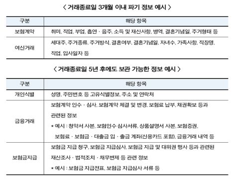 보험권, 주민번호 등 주요정보 파기 안 해도 돼
