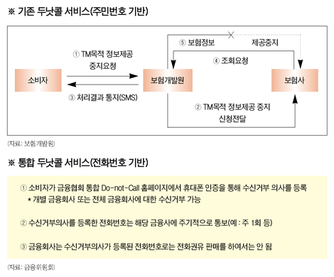 자동차보험 두낫콜…은행연합회로 넘긴다