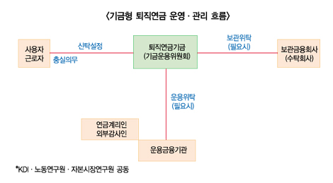 ‘기금형 퇴직연금’ 도입 주장 눈길