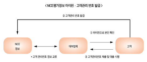 CB 집중·주민번호 수집 금지…대부업 “담담”
