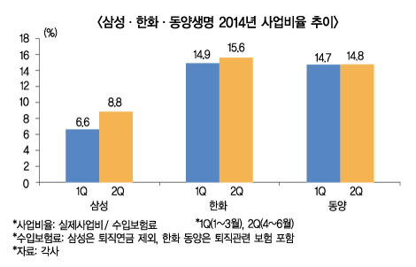 사업비 줄인다더니 되레 는 보험사들