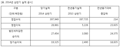 아주캐피탈, 상반기 당기순익 193억원