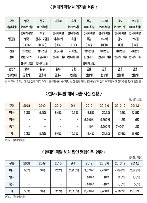 현대캐피탈 해외사업 실적 서프라이즈