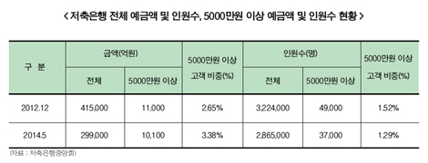 저축銀 로열티 증가 “신뢰회복 청신호”