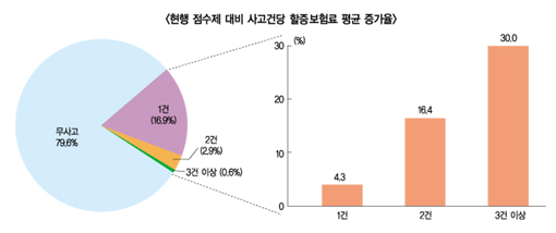 車보험 할인할증 건수제…기준완화로 ‘취지퇴색’