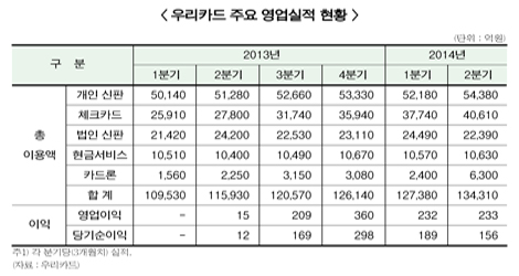 우리카드 견조한 실적 성장세 언제까지