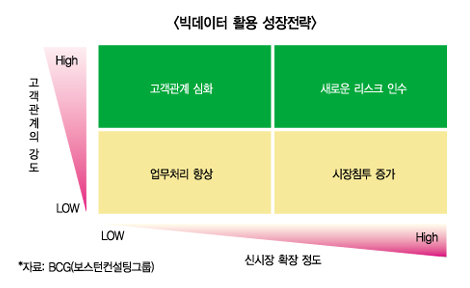 생보업계 빅데이터 활용도 높여야