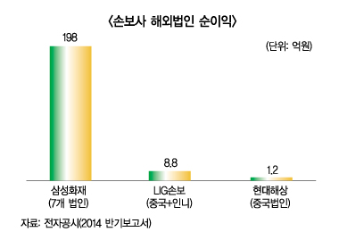 해외사업서 엇갈린 보험사들