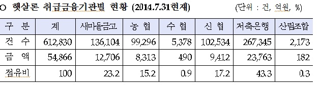 저축銀, 햇살론 4년만에 절반 육박