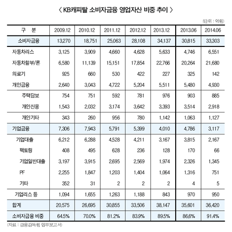 KB캐피탈 소비자금융 비중 90% 넘었다