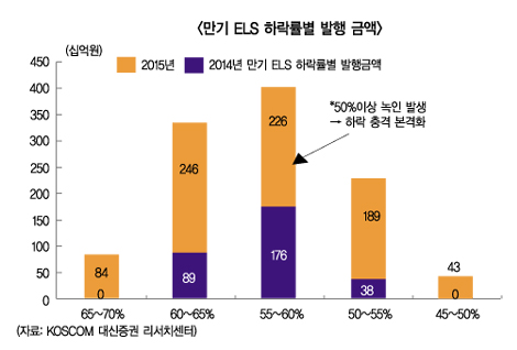증권사 ELS 명예회복 벼른다