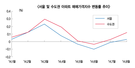 넉달 만에 아파트값 반등 ‘청신호’