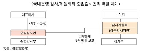 내부통제, 역할구분부터 시작하자